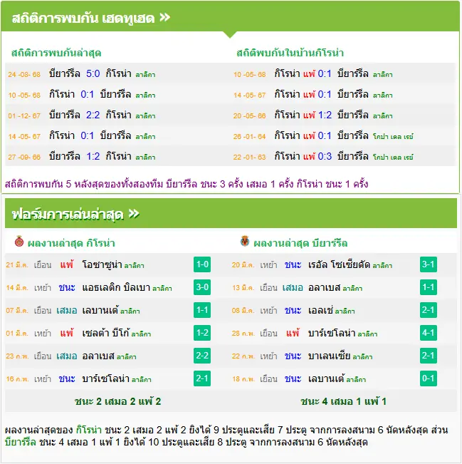 วิเคราะห์บอล คิโรน่า vs บียาร์เรอัล