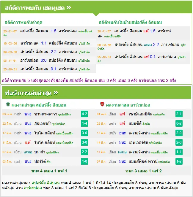 วิเคราะห์บอล สปอร์ติ้ง ลิสบอน vs อาร์เซน่อล