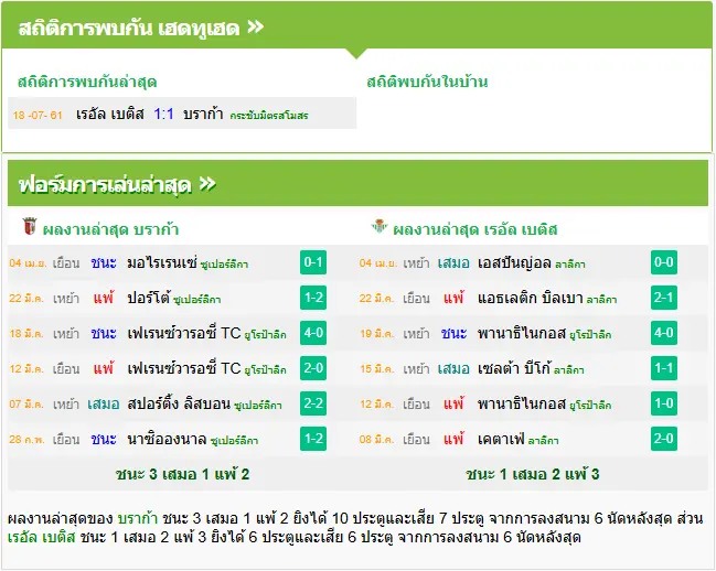 วิเคราะห์บอล บราก้า vs เรอัล เบติส