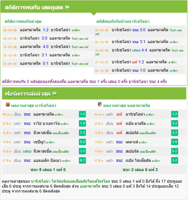 วิเคราะห์บอล บาร์เซโลน่า vs แอตฯ มาดริด