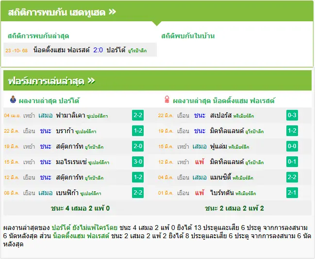 วิเคราะห์บอล ปอร์โต้ vs ฟอเรสต์