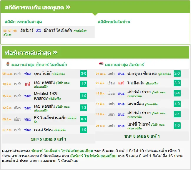 วิเคราะห์บอล ชักตาร์ โดเน็ตส์ vs อาแซด อัลค์มาร์
