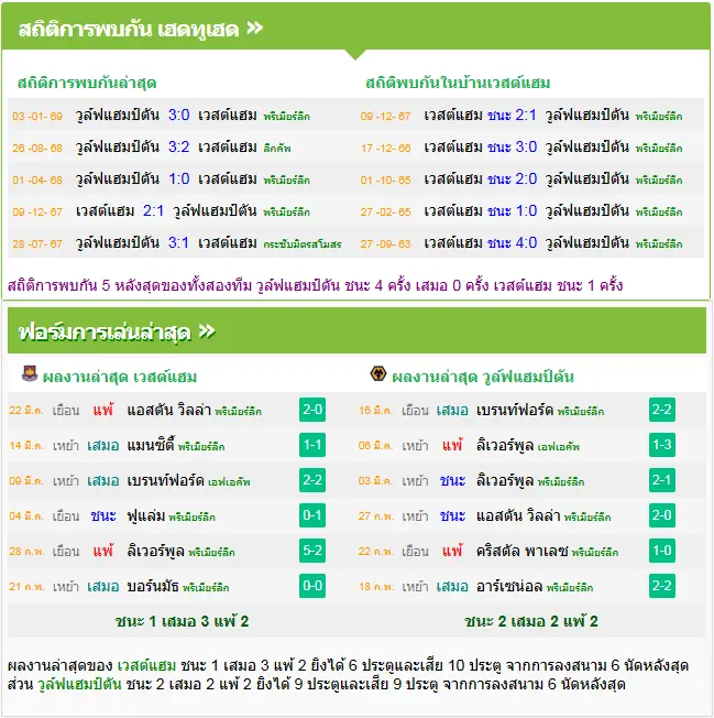 วิเคราะห์บอล เวสต์แฮม vs วูล์ฟแฮมป์ตัน