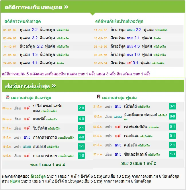 วิเคราะห์บอล ลิเวอร์พูล vs ฟูแล่ม