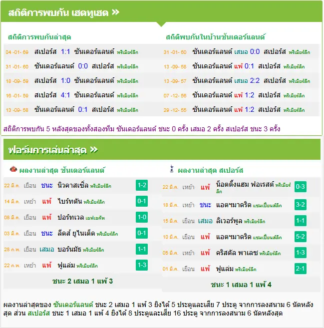 วิเคราะห์บอล ซันเดอร์แลนด์ vs สเปอร์ส