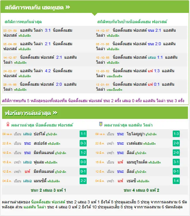 วิเคราะห์บอล ฟอเรสต์ vs แอสตัน วิลล่า