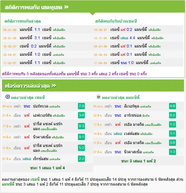 วิเคราะห์บอล เชลซี vs แมนฯ ซิตี้