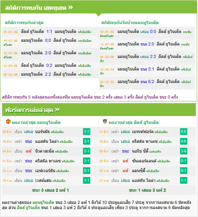 วิเคราะห์บอล แมนฯ ยูไนเต็ด vs ลีดส์ ยูไนเต็ด