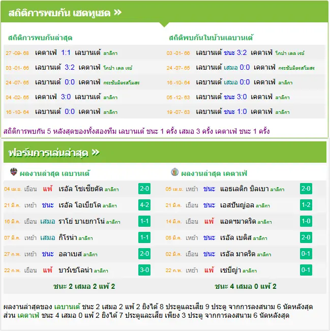 วิเคราะห์บอล เลบานเต้ vs เกตาเฟ่
