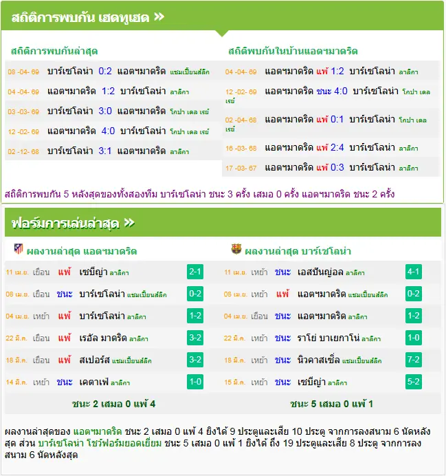 วิเคราะห์บอล แอตฯ มาดริด vs บาร์เซโลน่า