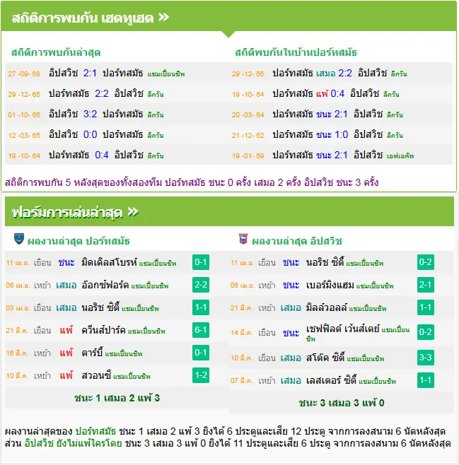 วิเคราะห์บอล พอร์ทสมัธ vs อิปสวิช ทาวน์