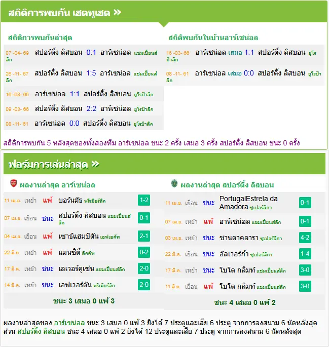 วิเคราะห์บอล อาร์เซน่อล vs สปอร์ติ้ง ลิสบอน