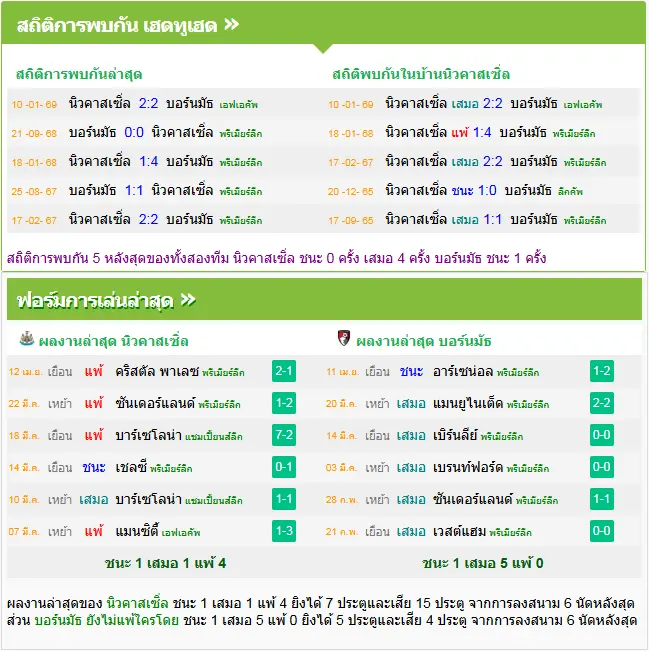 วิเคราะห์บอล นิวคาสเซิ่ล vs บอร์นมัธ