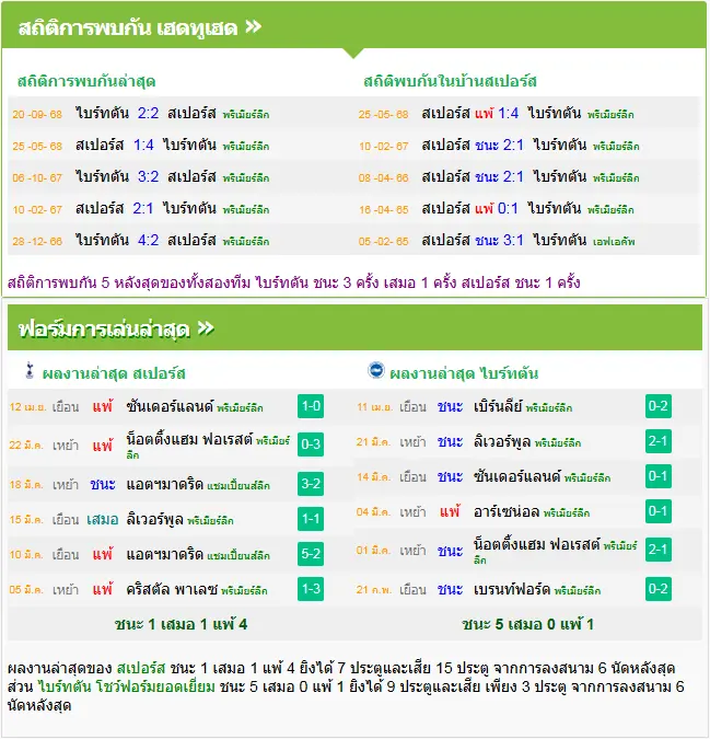 วิเคราะห์บอล สเปอร์ส vs ไบรท์ตัน