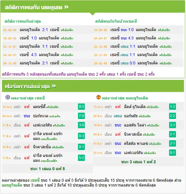 วิเคราะห์บอล เชลซี vs แมนฯ ยูไนเต็ด