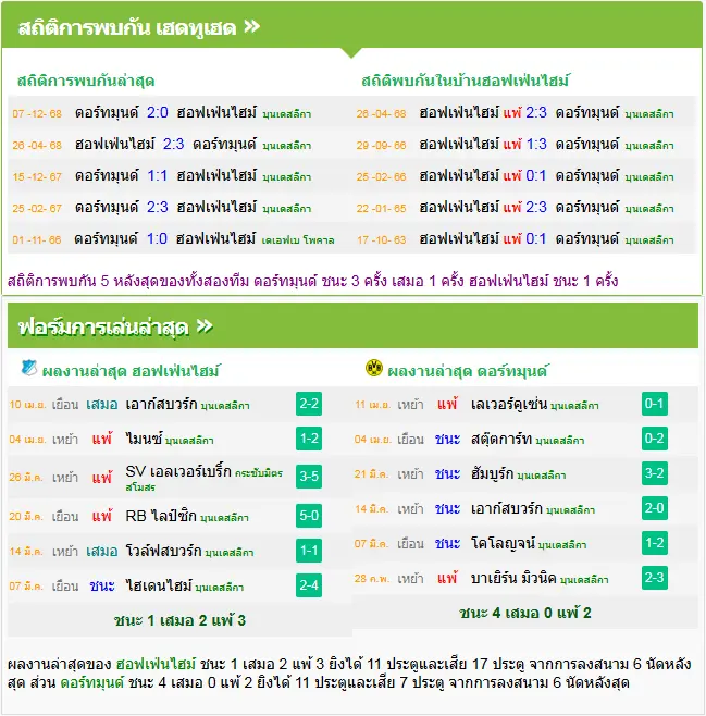 วิเคราะห์บอล ฮอฟเฟ่นไฮม์ vs ดอร์ทมุนด์