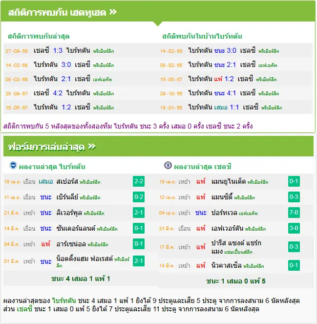 วิเคราะห์บอล ไบรท์ตัน vs เชลซี