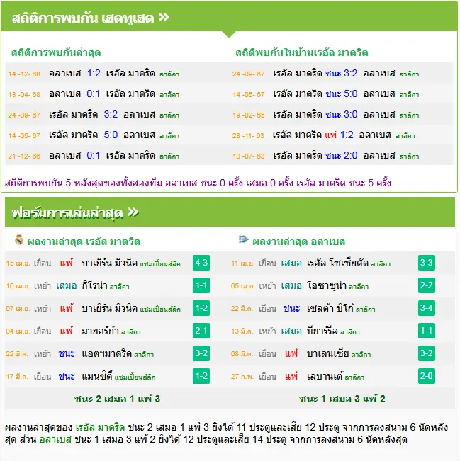 วิเคราะห์บอล เรอัล มาดริด vs อลาเบส