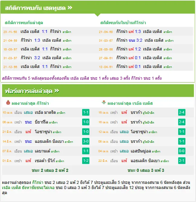 วิเคราะห์บอล คิโรน่า vs เรอัล เบติส