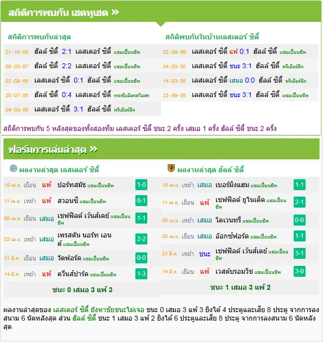 วิเคราะห์บอล เลสเตอร์ vs ฮัลล์ ซิตี้