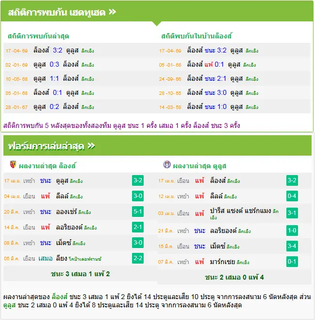 วิเคราะห์บอล ล็องส์ vs ตูลูส