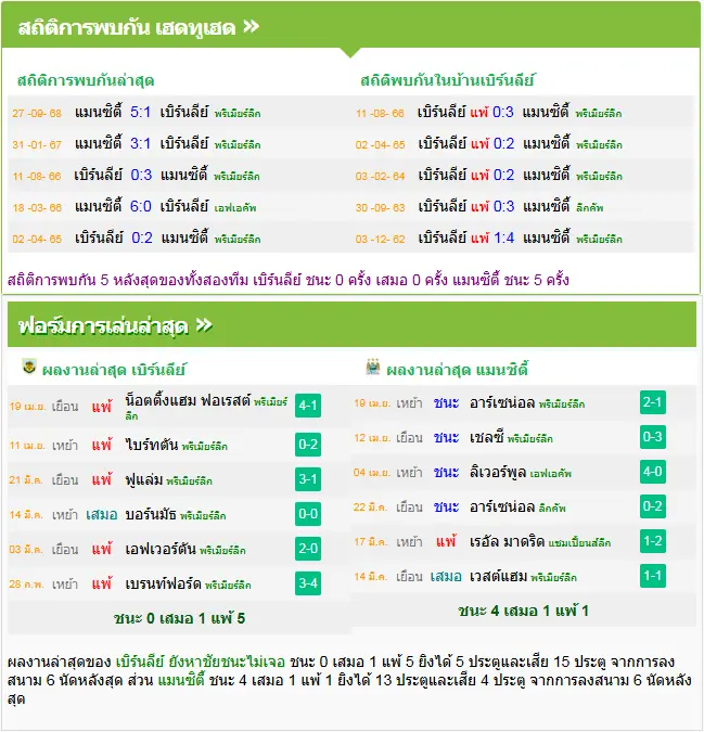 วิเคราะห์บอล เบิร์นลี่ย์ vs แมนฯ ซิตี้