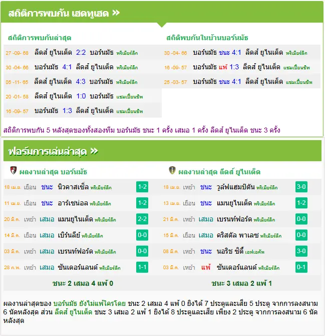 วิเคราะห์บอล บอร์นมัธ vs ลีดส์ ยูไนเต็ด