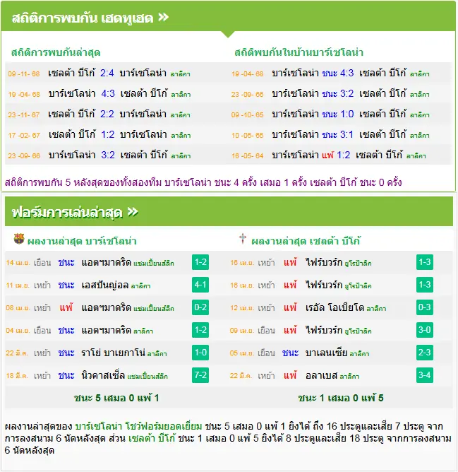 วิเคราะห์บอล บาร์เซโลน่า vs เซลต้า บีโก้