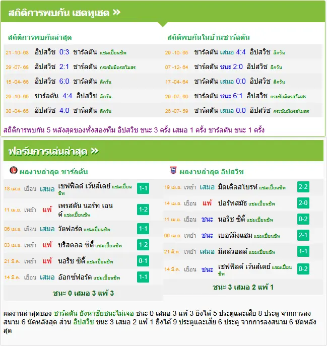 วิเคราะห์บอล ชาร์ลตัน vs อิปสวิช ทาวน์