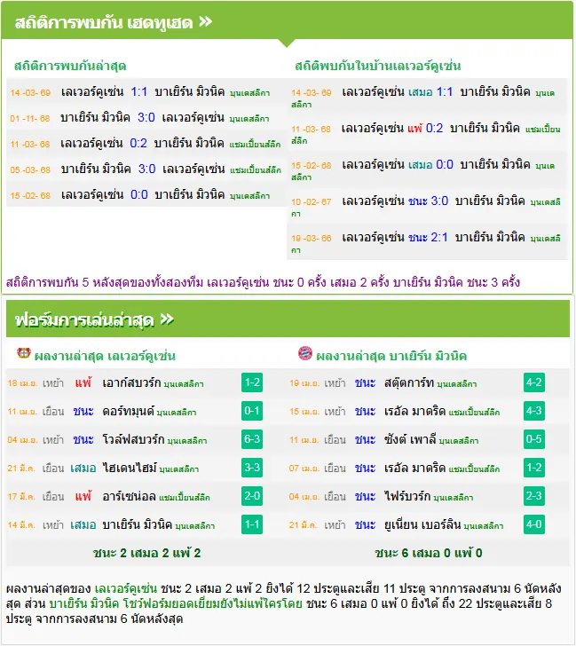 วิเคราะห์บอล เลเวอร์คูเซ่น vs บาเยิร์น มิวนิค
