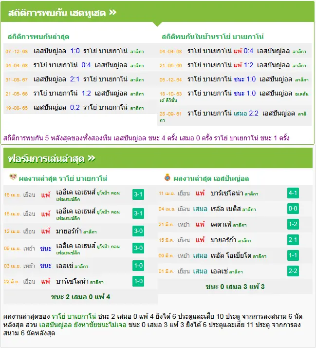 วิเคราะห์บอล ราโย่ บาเยกาโน่ vs เอสปันญ่อล