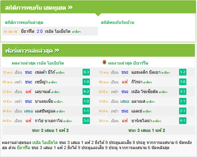 วิเคราะห์บอล เรอัล โอเบียโด้ vs บียาร์เรอัล