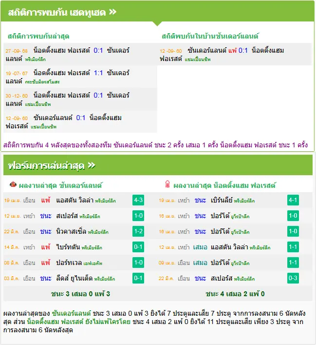 วิเคราะห์บอล ซันเดอร์แลนด์ vs ฟอเรสต์