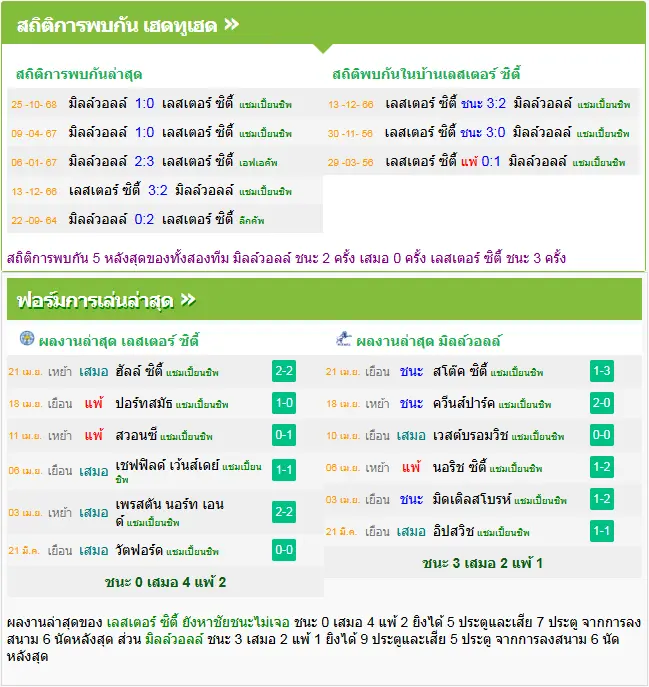 วิเคราะห์บอล เลสเตอร์ vs มิลล์วอลล์