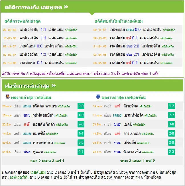 วิเคราะห์บอล เวสต์แฮม vs เอฟเวอร์ตัน
