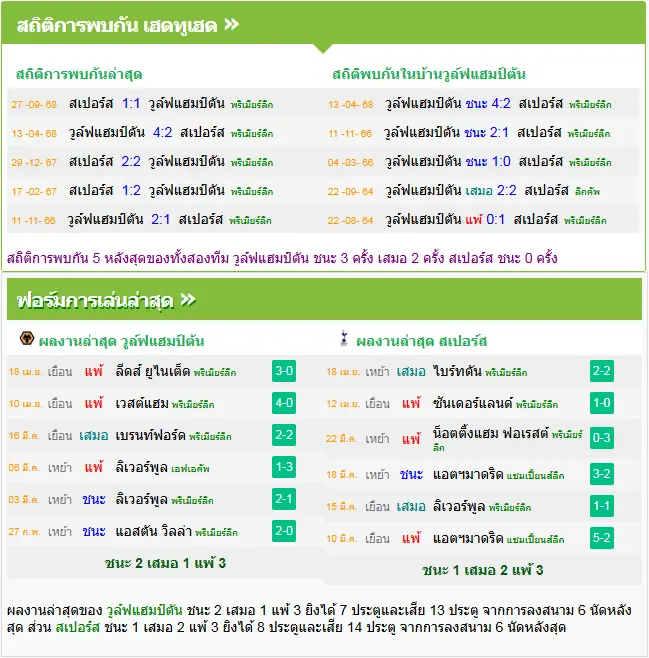 วิเคราะห์บอล วูล์ฟแฮมป์ตัน vs สเปอร์ส