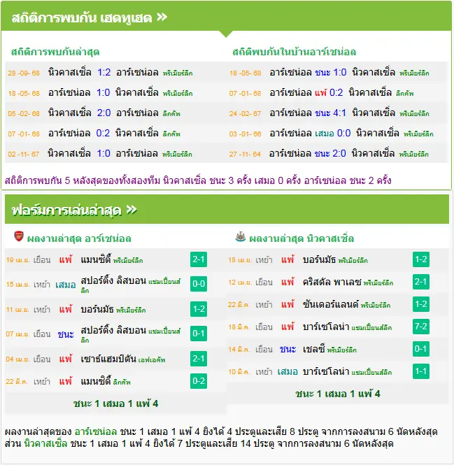 วิเคราะห์บอล อาร์เซน่อล vs นิวคาสเซิ่ล