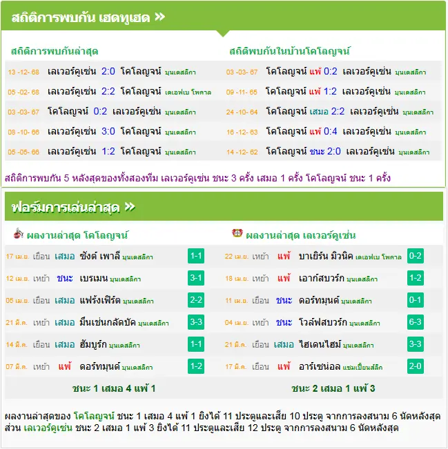 วิเคราะห์บอล โคโลญจน์ vs เลเวอร์คูเซ่น