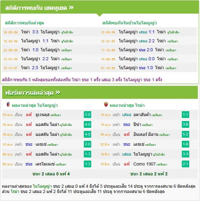 วิเคราะห์บอล โบโลญญ่า vs โรม่า