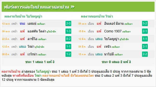 วิเคราะห์บอล โบโลญญ่า vs โรม่า