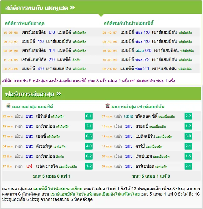 วิเคราะห์บอล แมนฯ ซิตี้ vs เซาแธมป์ตัน