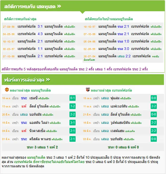 วิเคราะห์บอล แมนฯ ยูไนเต็ด vs เบรนท์ฟอร์ด