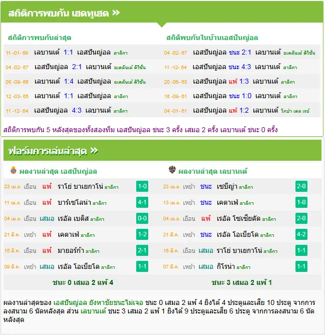 วิเคราะห์บอล เอสปันญ่อล vs เลบานเต้
