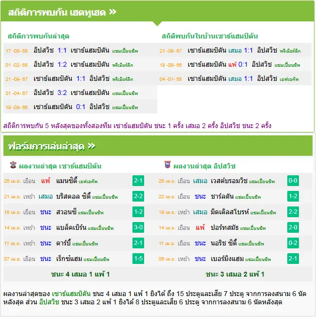 วิเคราะห์บอล เซาแธมป์ตัน vs อิปสวิช ทาวน์
