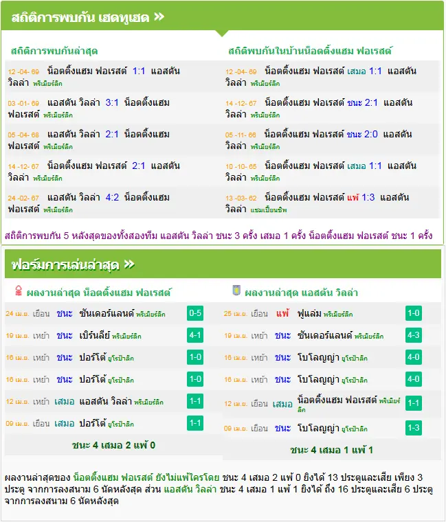 วิเคราะห์บอล ฟอเรสต์ vs แอสตัน วิลล่า