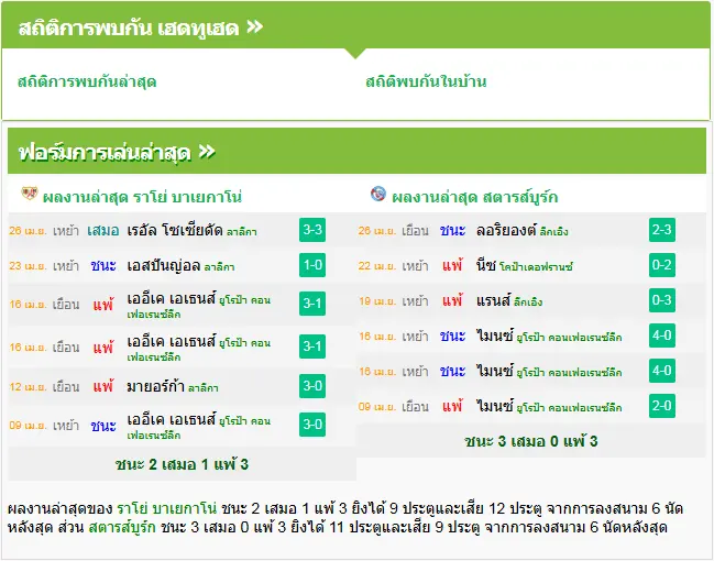 วิเคราะห์บอล ราโย่ บาเยกาโน่ vs สตาร์บูร์ก