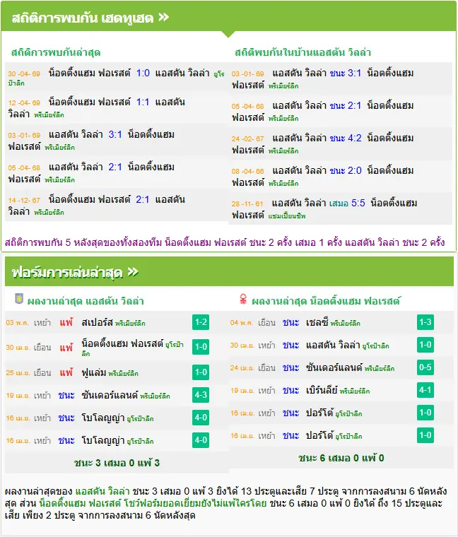 วิเคราะห์บอล แอสตัน วิลล่า vs ฟอเรสต์