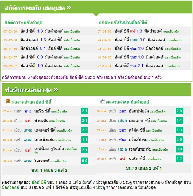 วิเคราะห์บอล ฮัลล์ ซิตี้ vs มิลล์วอลล์