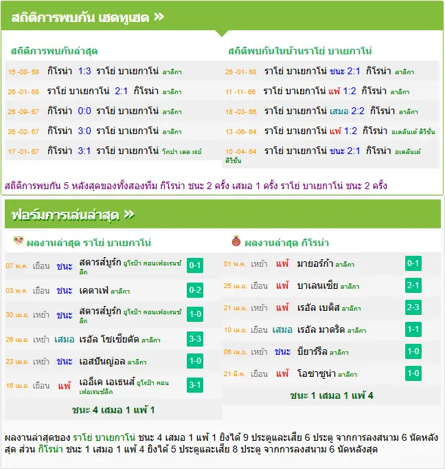 วิเคราะห์บอล ราโย่ บาเยกาโน่ vs คิโรน่า