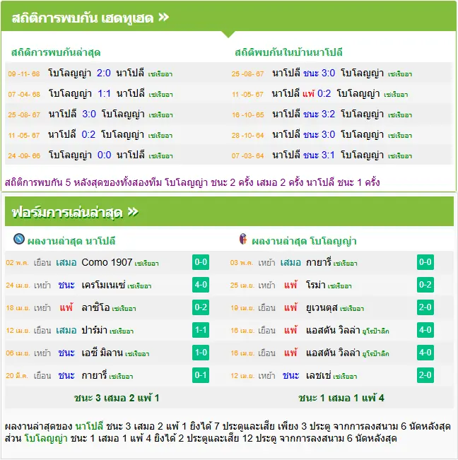 วิเคราะห์บอล นาโปลี vs โบโลญญ่า